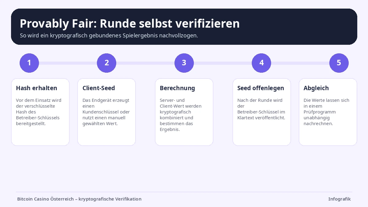 bitcoin casino österreich kryptografische verifikation